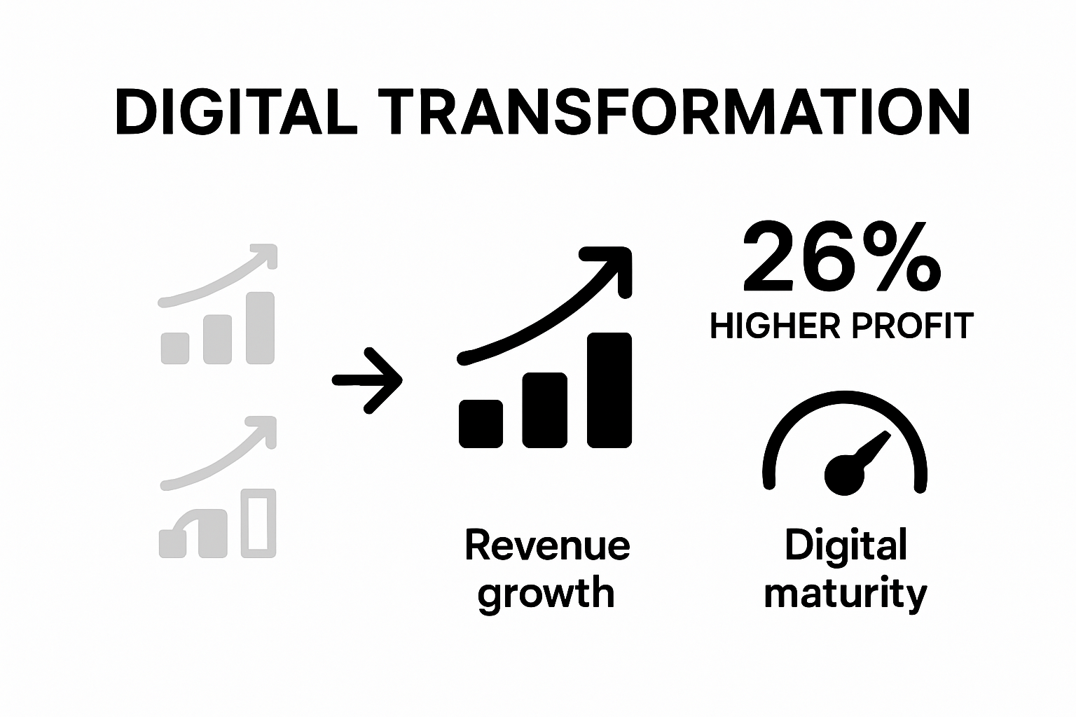 Digital maturity vs. profitability simple comparison graphic
