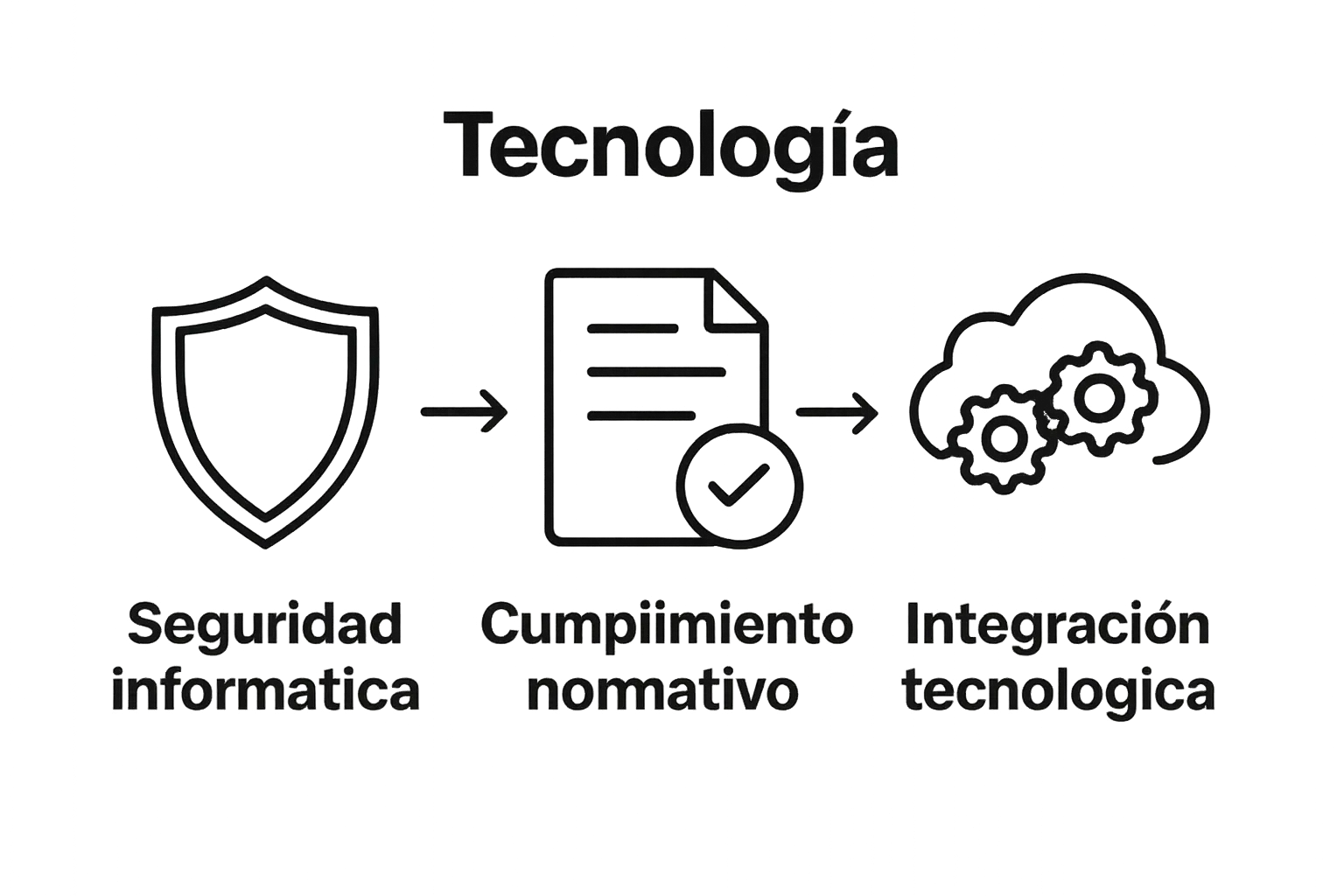 Infografía sobre seguridad, cumplimiento e integración en IT contable