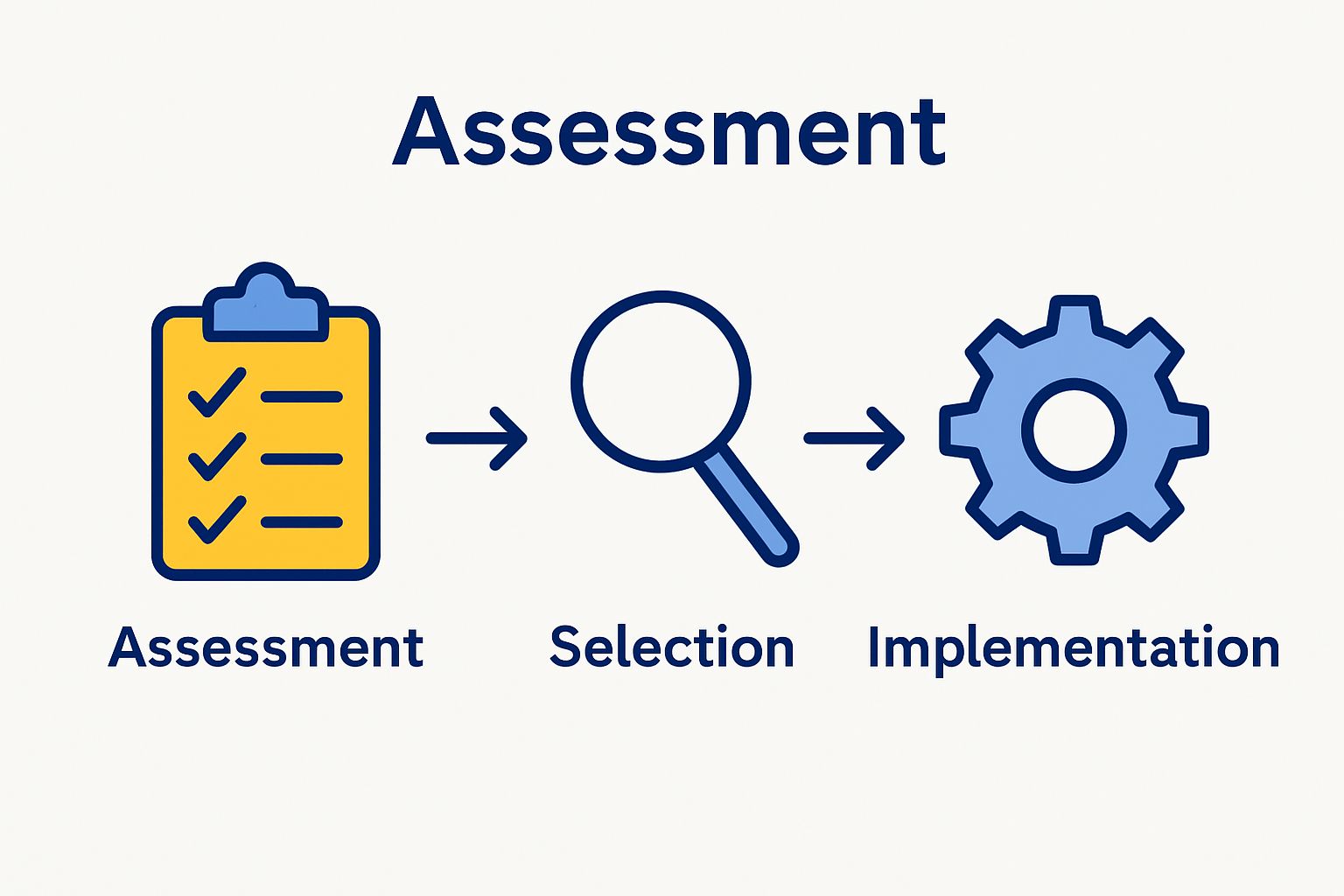 Three-step infographic showing assessment, selection, implementation flow