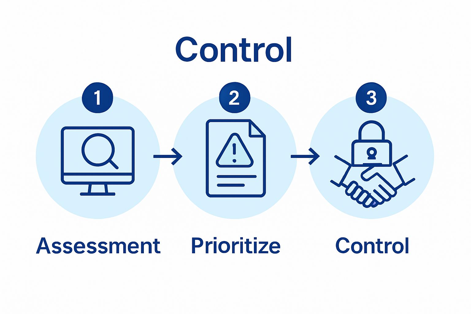 Three-step cybersecurity improvement process icons: assessment, prioritize, access control