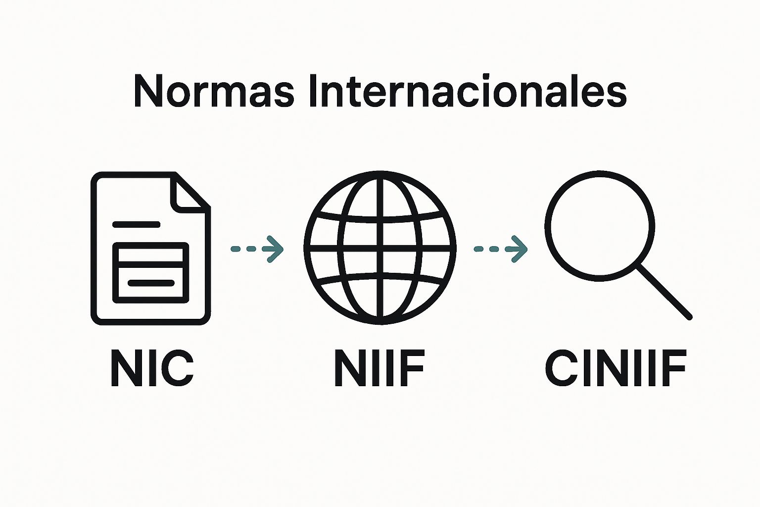 Normativas clave para firmas contables: Comprendiendo su importancia 3 Infographic showing NIC, NIIF, and CINIIF relationship visually