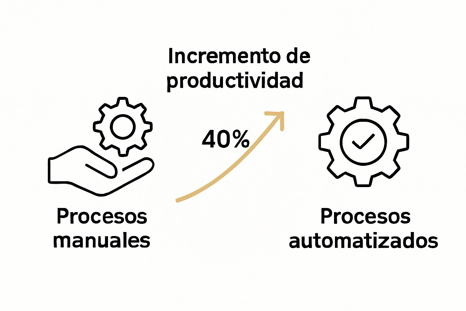 Infographic comparing manual vs automated accounting processes and productivity