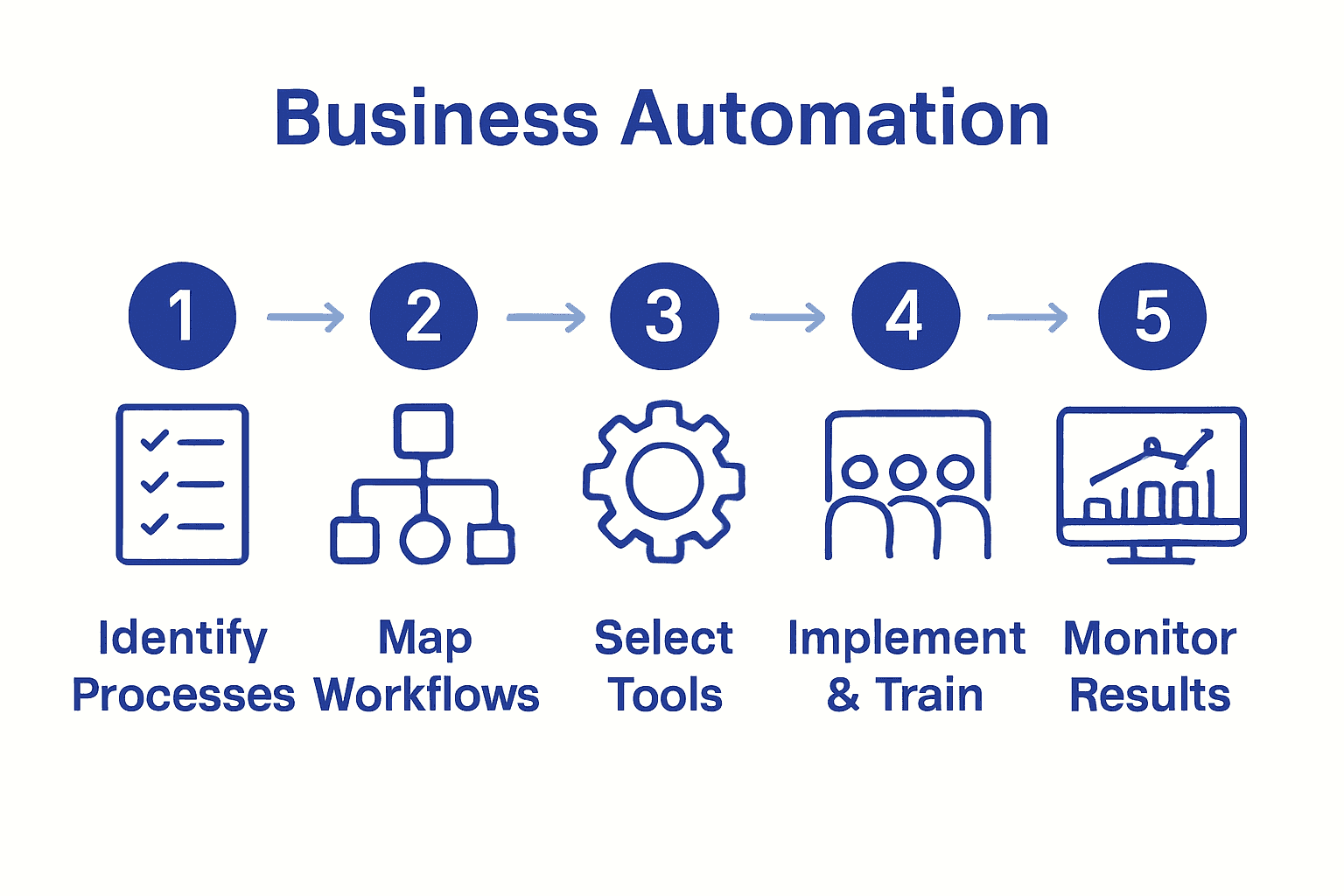 Infographic showing five steps to automate accounting processes