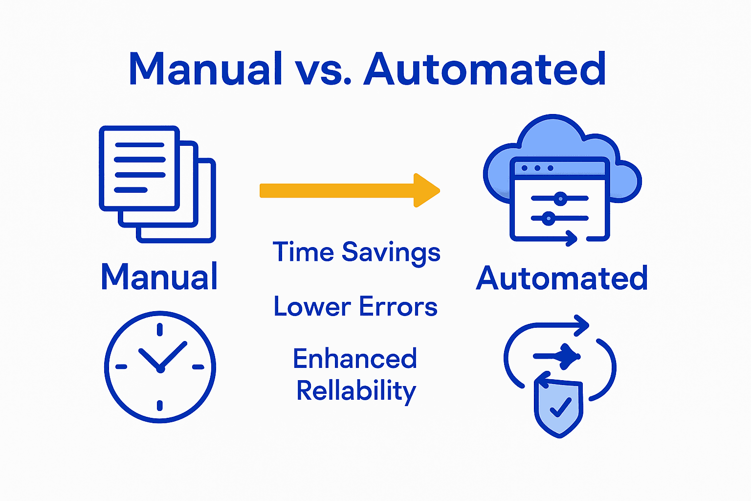 Why Automate Workflows: Complete Guide for Accountants 4 Infographic comparing manual and automated accounting workflows
