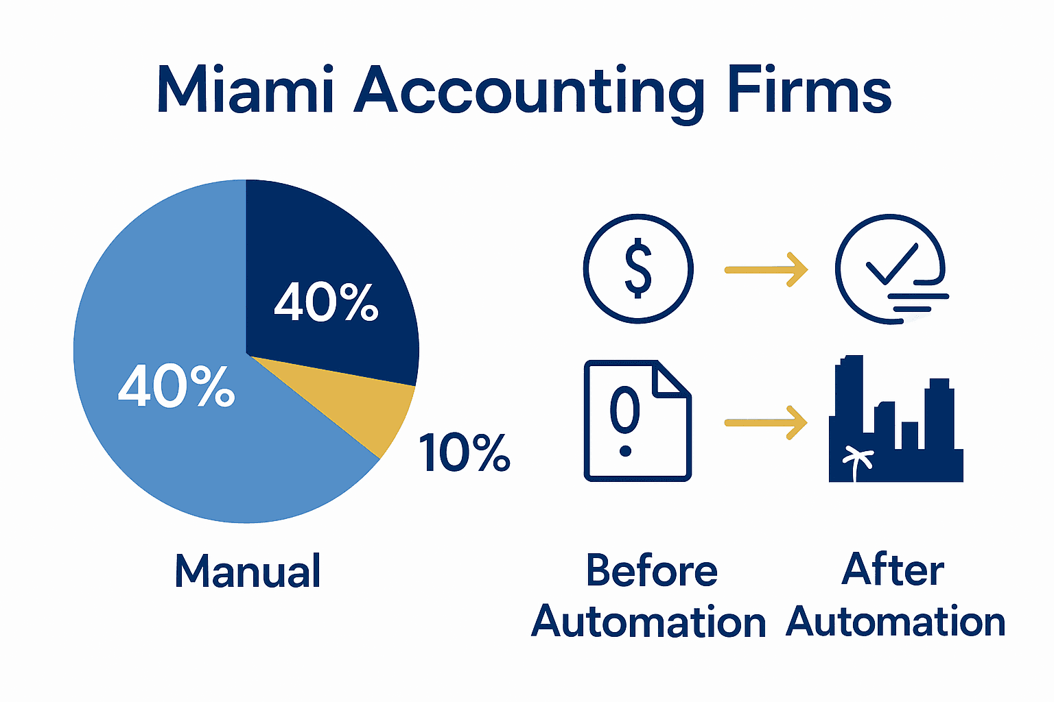Complete Guide to Why Automate Workflows 4 Infographic comparing task time saved by workflow automation in Miami accounting firms