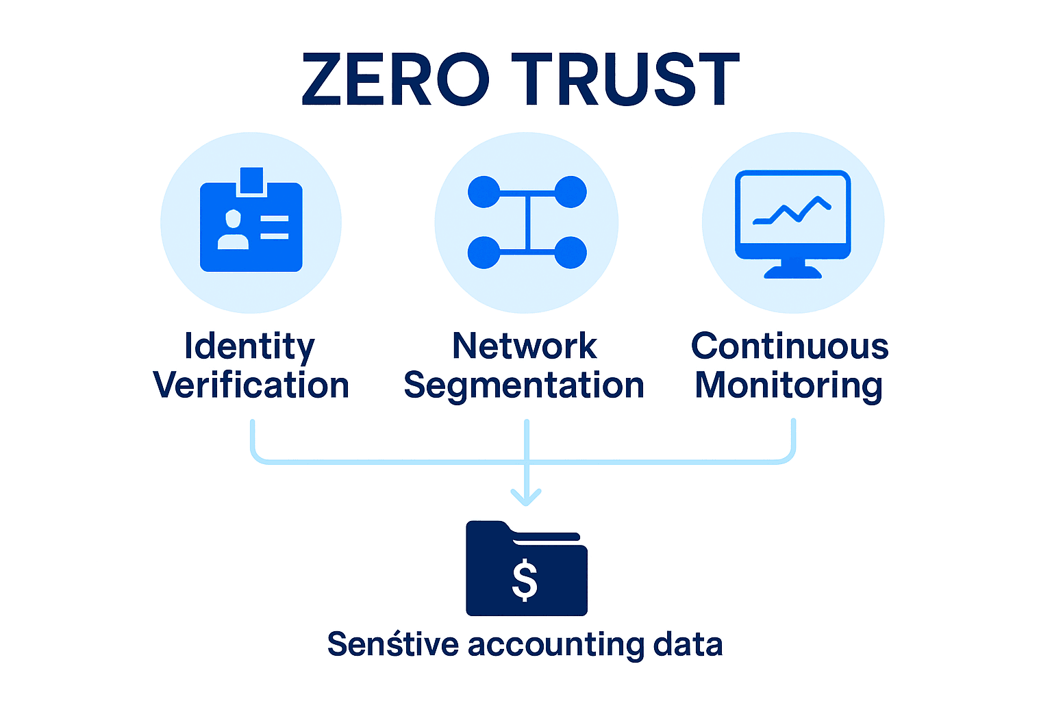 Three pillars of Zero Trust Security with icons and descriptions for accountants.